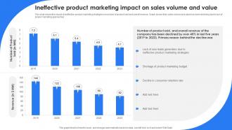 Marketing Leadership To Increase Product Sales Ineffective Product Marketing Impact On Sales