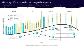 Marketing Lifecycle Model For New Product Launch