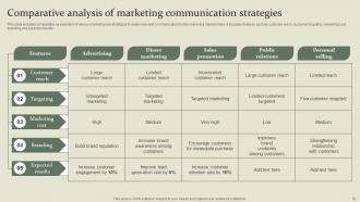 Marketing Mix Communication Guide For Customer Engagement Powerpoint Presentation Slides Pre-designed Appealing