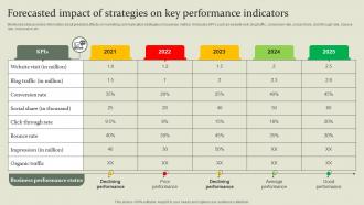 Marketing Mix Communication Guide Forecasted Impact Of Strategies On Key Performance Indicators