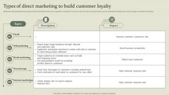 Marketing Mix Communication Guide Types Of Direct Marketing To Build Customer Loyalty