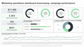 Marketing Operations Dashboard Showcasing Campaign Performance