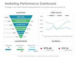 Marketing Performance Dashboard Business Consumer Marketing Strategies Ppt Ideas