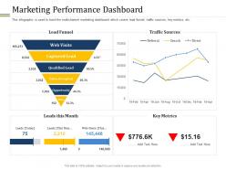 Marketing performance dashboard different distribution and promotional channels ppt information