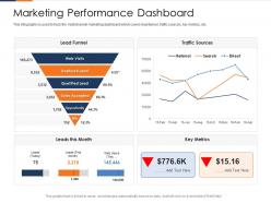 Marketing performance dashboard fusion marketing experience ppt pictures