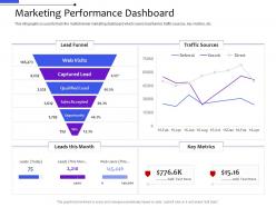 Marketing performance dashboard multi channel distribution management system ppt slides