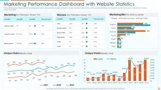 Marketing Performance Dashboard With Website Statistics