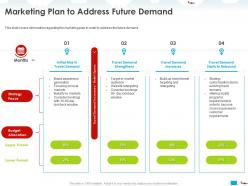 Marketing plan to address future demand travel ppt powerpoint presentation styles grid