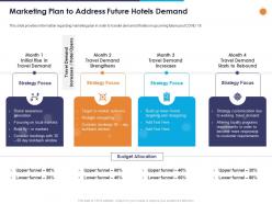 Marketing plan to address future hotels demand ppt powerpoint presentation layouts images