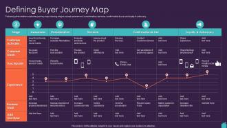 Marketing Plan To Boost Defining Buyer Journey Map Ppt Slides Template