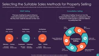 Marketing Plan To Boost Selecting The Suitable Sales Methods For Property Selling