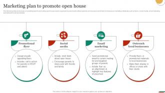 Marketing Plan To Promote Open House Marketing Strategies To Promote Strategy SS V