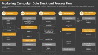 Marketing playbook marketing campaign data stack and process flow