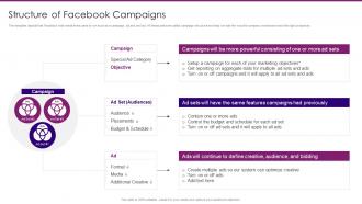 Marketing Playbook On Privacy Structure Of Facebook Campaigns Ppt Slides Layout