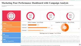 Marketing Poor Performance Dashboard With Campaign Analysis