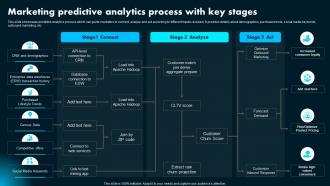 Marketing Predictive Analytics Process With Key Ai Powered Marketing How To Achieve Better AI SS