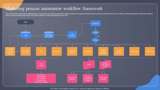 Marketing Process Automation Workflow Framework Guide For Situation Analysis To Develop MKT SS V