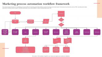 Marketing Process Automation Workflow Framework Marketing Strategy Guide For Business Management MKT SS V