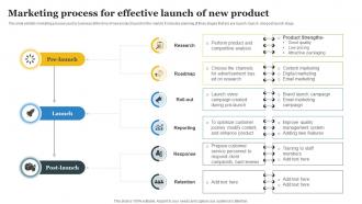 Marketing Process For Effective Launch Of New Product