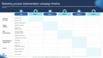 Marketing Process Implementation Campaign Timeline Guide Develop Advertising Strategy Mkt SS V