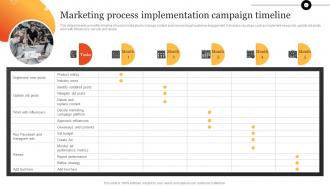 Marketing Process Implementation Steps To Develop Marketing Plan MKT SS V