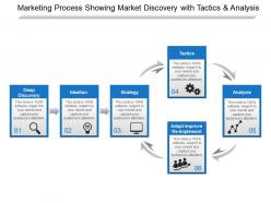 Marketing process showing market discovery with tactics and analysis