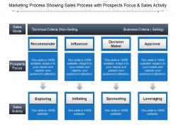 Marketing process showing sales process with prospects focus and sales activity
