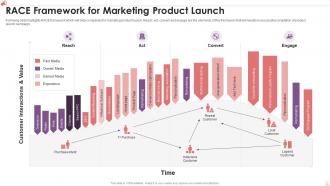 Marketing Product Launch Framework Powerpoint Ppt Template Bundles