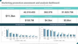 Marketing Promotion Assessment And Analysis Dashboard