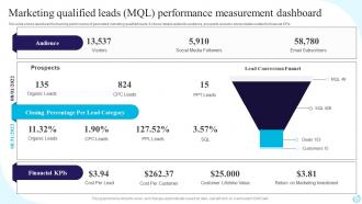 Marketing Qualified Leads MQL Performance Measurement Dashboard