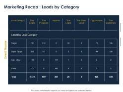 Marketing Recap Leads By Category Ppt Powerpoint Presentation Slides Objects