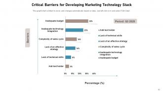 Marketing Stack Technology Analysis Communicating Framework Research