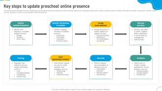Marketing Strategic Plan To Develop Brand Key Steps To Update Preschool Online Presence Strategy SS V