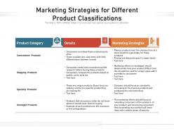 Marketing strategies for different product classifications
