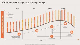 Marketing Strategies Of Ecommerce Company Race Framework To Improve Marketing Strategy