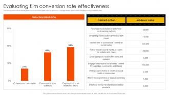 Marketing Strategies To Overcome Evaluating Film Conversion Rate Effectiveness Strategy SS V