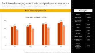 Marketing Strategies To Overcome Social Media Engagement Rate And Performance Strategy SS V