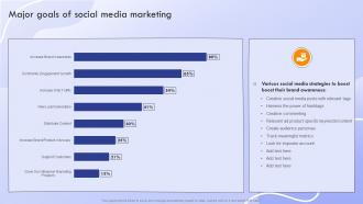 Marketing Strategies To Promote Product Major Goals Of Social Media Marketing