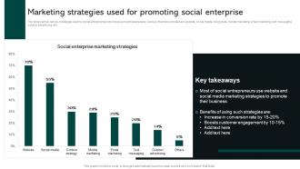 Marketing Strategies Used For Promoting Social Enterprise Social Business Startup