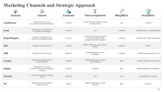 Marketing Strategy Powerpoint Presentation Slides