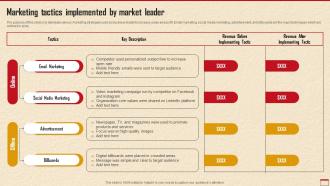 Marketing Tactics Implemented By Market How To Develop Robust Direct MKT SS V