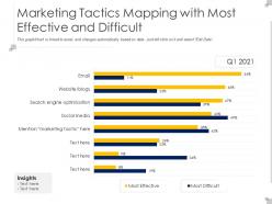 Marketing tactics mapping with most effective and difficult