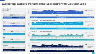 Marketing website performance scorecard with cost per lead