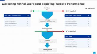 Marketing website scorecard funnel scorecard depicting website performance