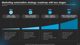 Marketing With Key Stages Revolutionizing Marketing With Ai Trends And Opportunities AI SS V