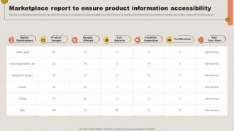 Marketplace Report To Ensure Product Information Key Adoption Measures For Customer