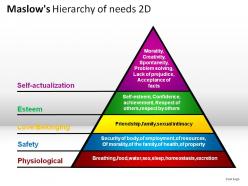Maslows hierarchy of needs 2d powerpoint presentation slides