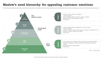 Maslows Need Hierarchy For Appealing Customer Promote Products And Services Through Emotional