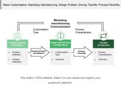 Mass customization marketing manufacturing design problem solving transfer process flexibility