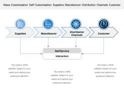 Mass Customization Self Customization Suppliers Manufacturer Distribution Channels Customer